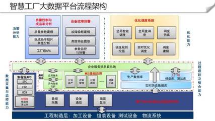 智慧工厂大数据平台数据处理服务建设方案