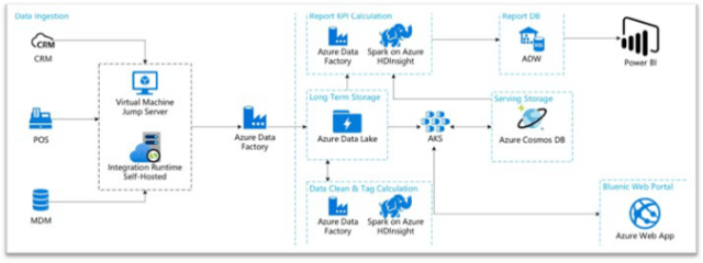 神州数码云角Bluenic 企业营销数字化转型的武林秘籍