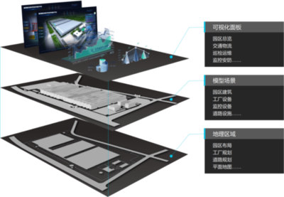 智慧产业园数字孪生三维可视化平台的数据处理服务