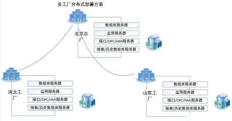 集团多工厂MES架构中数据处理服务的规划方法