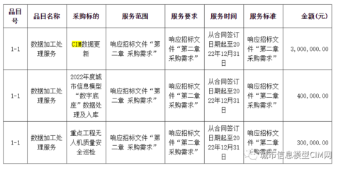 广州市住建行业监测中心CIM数据更新及三维数据整理服务项目以382万元中标
