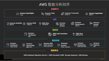 让数据湖建得好用得好 AWS全面布局数据处理服务